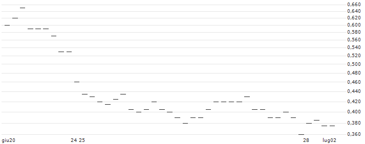 CATEGORY R CALLABLE BULL CONTRACT - SEMICONDUCTOR MANUF. INTL.(56832) : Grafico di Prezzo (5 giorni)