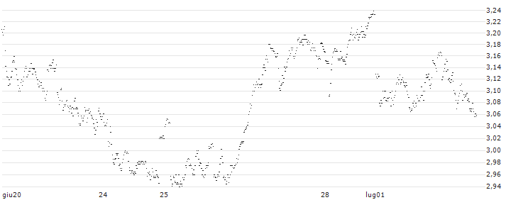 UNLIMITED TURBO SHORT - ACKERMANS & VAN HAAREN(N34OB) : Grafico di Prezzo (5 giorni)
