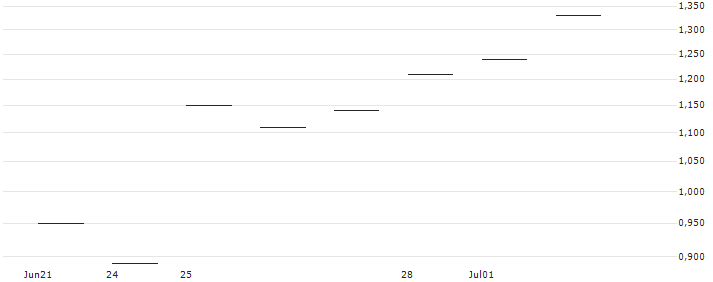 JP MORGAN/CALL/DIAMONDBACK ENERGY/220/0.1/15.11.24 : Grafico di Prezzo (5 giorni)