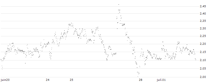 UNLIMITED TURBO BULL - BILFINGER SE(GA24S) : Grafico di Prezzo (5 giorni)