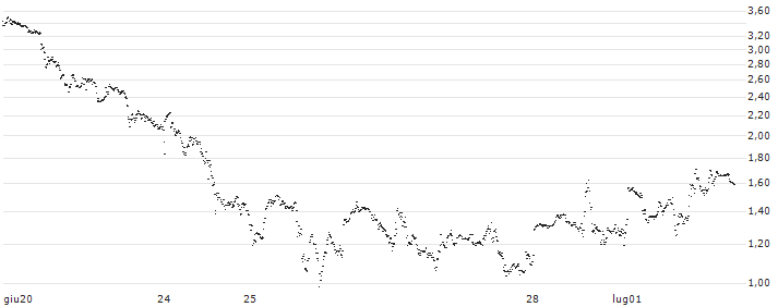 UNLIMITED TURBO LONG - BROADCOM(P243L8) : Grafico di Prezzo (5 giorni)