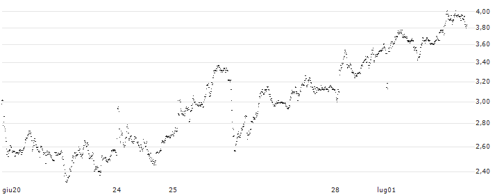 TURBO BEAR OPEN END - PHILIPS(UD6CHA) : Grafico di Prezzo (5 giorni)