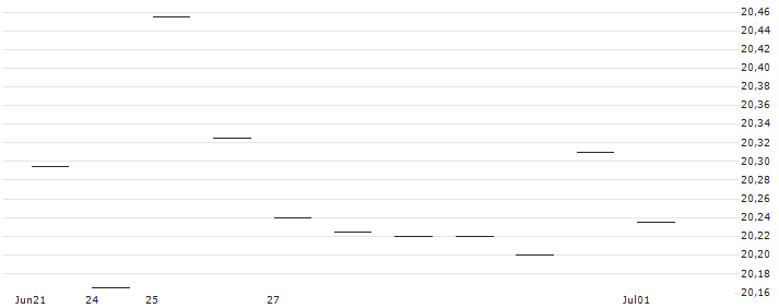 UBS (Irl) ETF plc  MSCI Australia UCITS ETF (hedged to EUR) A-acc - EUR(UE28) : Grafico di Prezzo (5 giorni)