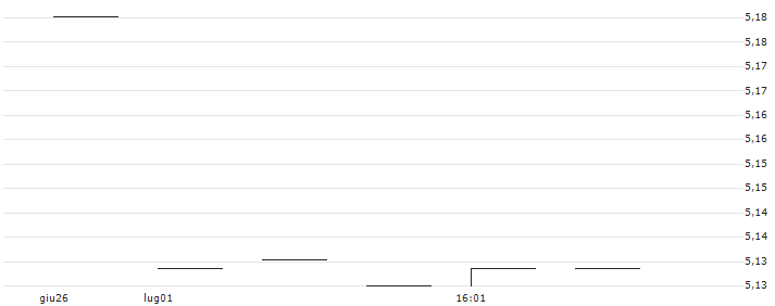 iShares $ Corp Bond UCITS ETF (Acc) - USD(LQDA) : Grafico di Prezzo (5 giorni)