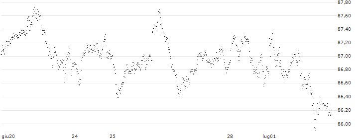 SPRINTER LONG - AEX(7321G) : Grafico di Prezzo (5 giorni)