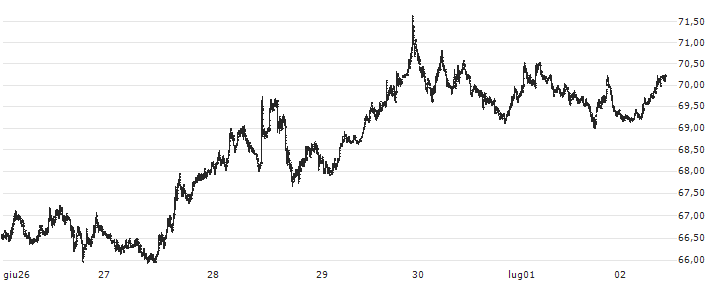 Litecoin (LTC/EUR)(LTCEUR) : Grafico di Prezzo (5 giorni)