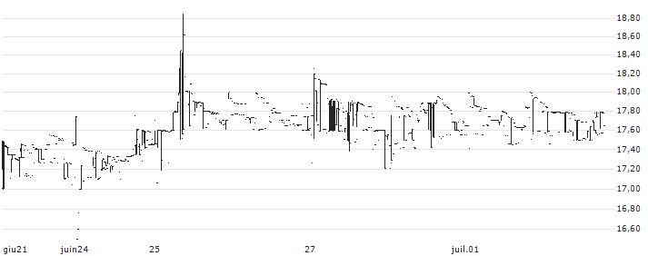 S. M. Gold Limited(542034) : Grafico di Prezzo (5 giorni)