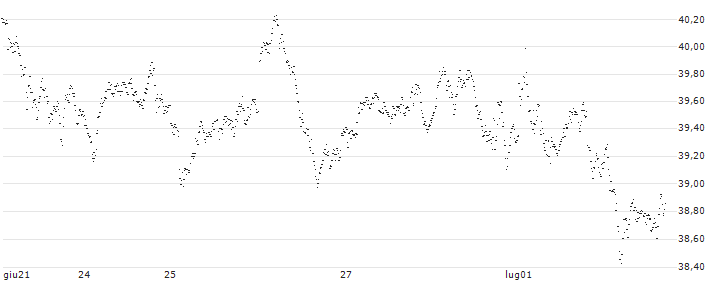 BEST UNLIMITED TURBO LONG CERTIFICATE - AEX(AX55S) : Grafico di Prezzo (5 giorni)