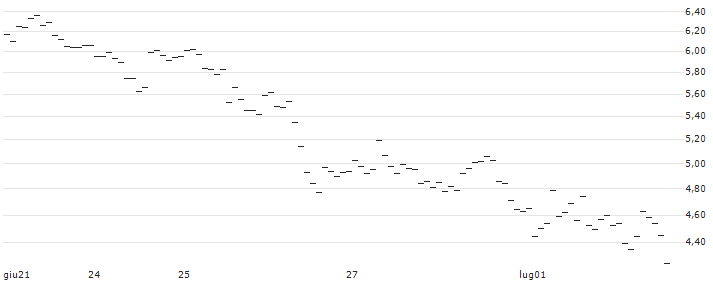 TURBO UNLIMITED SHORT- OPTIONSSCHEIN OHNE STOPP-LOSS-LEVEL - EUR/NOK : Grafico di Prezzo (5 giorni)