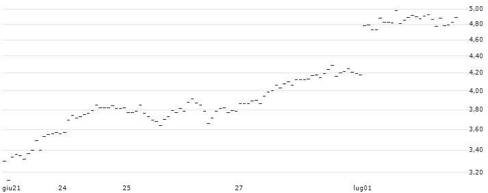 TURBO UNLIMITED LONG- OPTIONSSCHEIN OHNE STOPP-LOSS-LEVEL - EUR/CHF : Grafico di Prezzo (5 giorni)