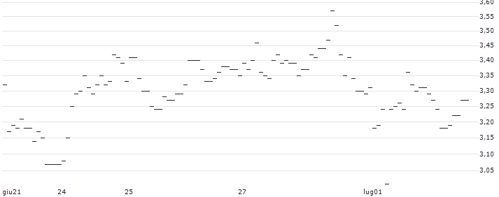 TURBO UNLIMITED LONG- OPTIONSSCHEIN OHNE STOPP-LOSS-LEVEL - WACKER CHEMIE : Grafico di Prezzo (5 giorni)