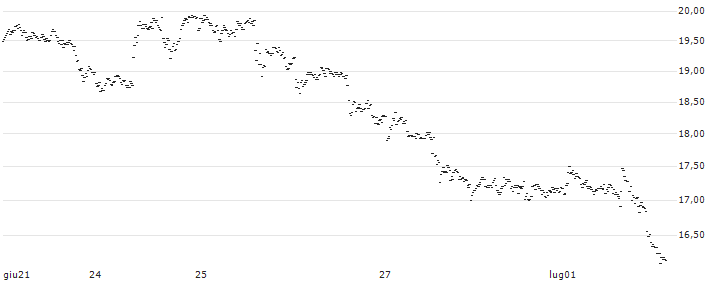 UNLIMITED TURBO BULL - BIONTECH ADR(DZ33S) : Grafico di Prezzo (5 giorni)