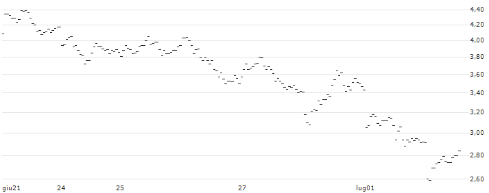 ENDLOS-TURBO PUT - EUR/NZD : Grafico di Prezzo (5 giorni)