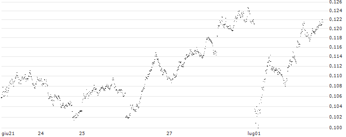 LEVERAGE SHORT - CAC 40(SHR6S) : Grafico di Prezzo (5 giorni)