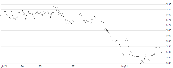 UNLIMITED TURBO BULL - LOTUS BAKERIES(GF19S) : Grafico di Prezzo (5 giorni)