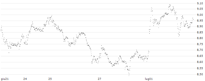 BEST UNLIMITED TURBO LONG CERTIFICATE - ABN AMROGDS(HN34S) : Grafico di Prezzo (5 giorni)