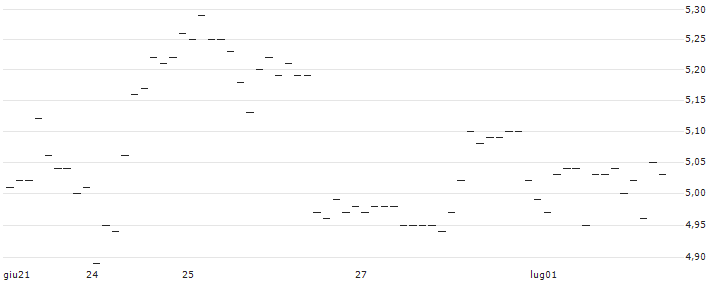 TURBO UNLIMITED LONG- OPTIONSSCHEIN OHNE STOPP-LOSS-LEVEL - CHEVRON CORP : Grafico di Prezzo (5 giorni)