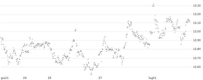 UNLIMITED TURBO LONG - D`IETEREN GROUP(K4SBB) : Grafico di Prezzo (5 giorni)