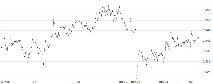 EOS (EOS/EUR)(EOSEUR) : Grafico di Prezzo (5 giorni)