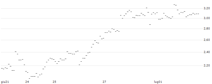 TURBO UNLIMITED SHORT- OPTIONSSCHEIN OHNE STOPP-LOSS-LEVEL - PDD HLDGADS : Grafico di Prezzo (5 giorni)