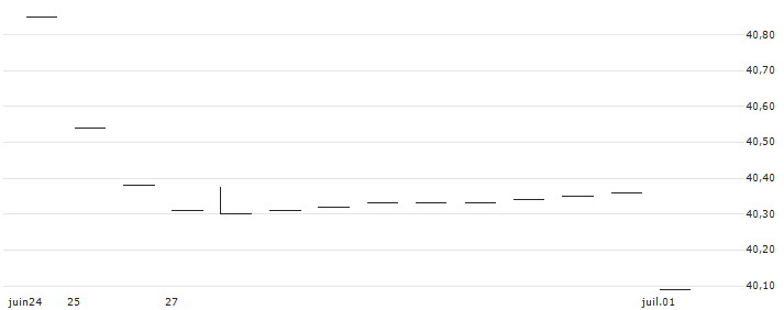 Syntax Stratified U.S. Total Market Hedged ETF - USD(SHUS) : Grafico di Prezzo (5 giorni)
