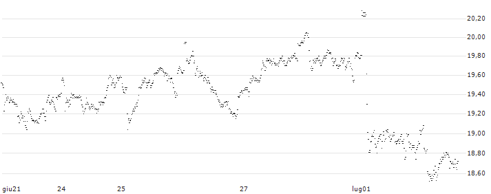 MINI FUTURE LONG - RELX PLC(BV3CB) : Grafico di Prezzo (5 giorni)