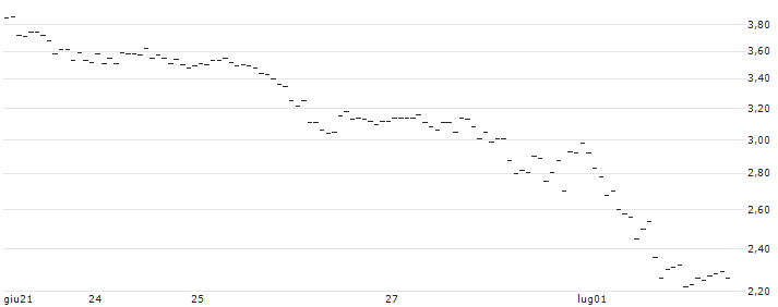 MINI-FUTURE SHORT - USD/CHF : Grafico di Prezzo (5 giorni)