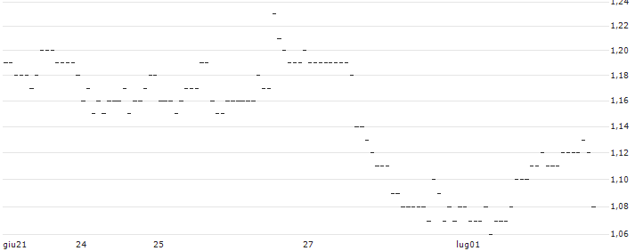 TURBO UNLIMITED SHORT- OPTIONSSCHEIN OHNE STOPP-LOSS-LEVEL - FORTINET : Grafico di Prezzo (5 giorni)