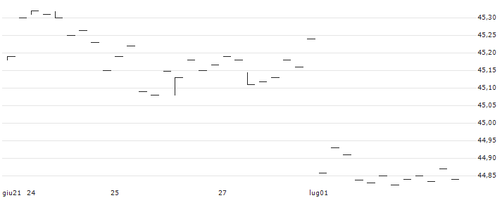 Harbor Scientific Alpha High-Yield ETF - USD(SIHY) : Grafico di Prezzo (5 giorni)