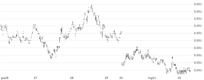 Bitcoin SV (BSV/BTC)(BSVBTC) : Grafico di Prezzo (5 giorni)