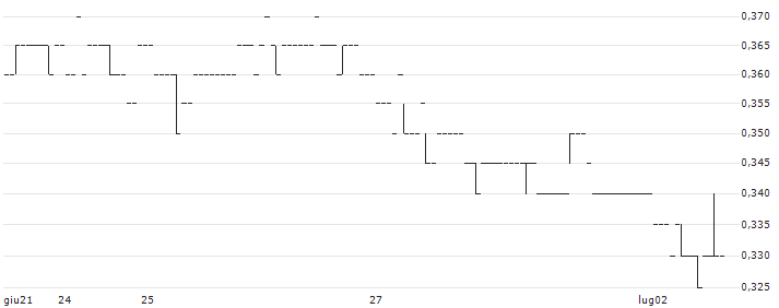 Clover Biopharmaceuticals, Ltd.(2197) : Grafico di Prezzo (5 giorni)