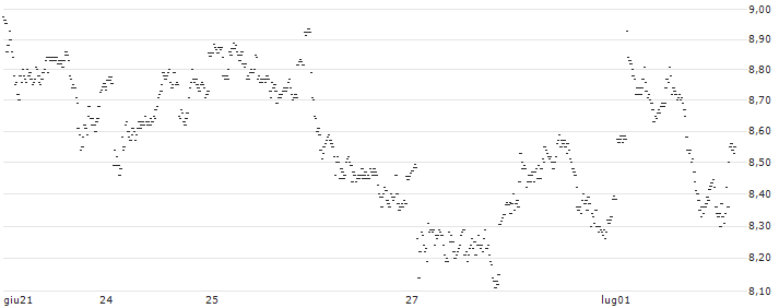 MINI FUTURE LONG - VALLOUREC(KH4DB) : Grafico di Prezzo (5 giorni)