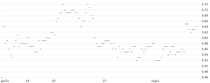 TURBO UNLIMITED SHORT- OPTIONSSCHEIN OHNE STOPP-LOSS-LEVEL - KION GROUP : Grafico di Prezzo (5 giorni)