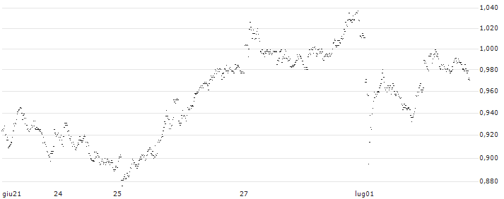 CONSTANT LEVERAGE SHORT - KLÉPIERRE(S3CDB) : Grafico di Prezzo (5 giorni)
