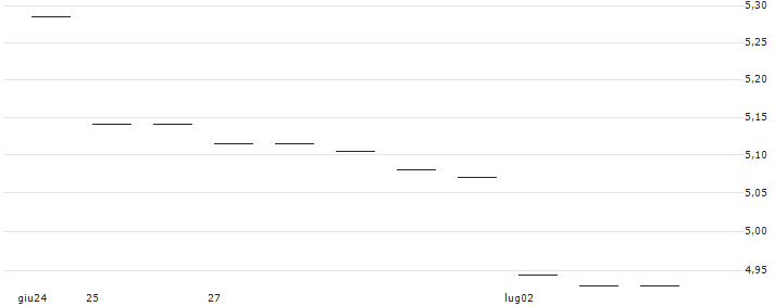 Bosera STAR 50 Index ETF  - CNY(2832) : Grafico di Prezzo (5 giorni)