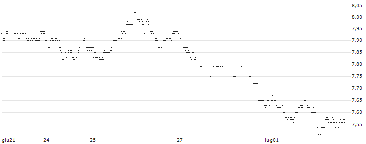 BULL OPEN END TURBO WARRANT - HEINEKEN(37A3H) : Grafico di Prezzo (5 giorni)
