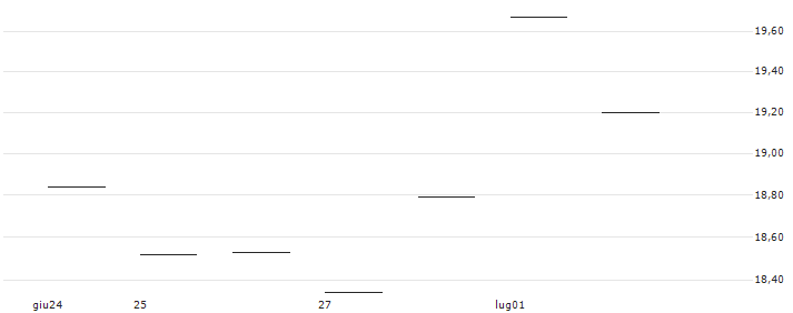 TURBO UNLIMITED LONG- OPTIONSSCHEIN OHNE STOPP-LOSS-LEVEL - TRATON : Grafico di Prezzo (5 giorni)