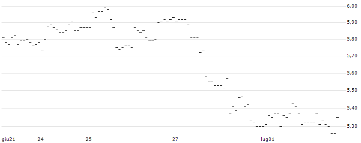 TURBO UNLIMITED LONG- OPTIONSSCHEIN OHNE STOPP-LOSS-LEVEL - BEIERSDORF : Grafico di Prezzo (5 giorni)