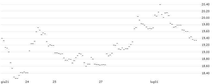 TURBO UNLIMITED LONG- OPTIONSSCHEIN OHNE STOPP-LOSS-LEVEL - TRATON : Grafico di Prezzo (5 giorni)
