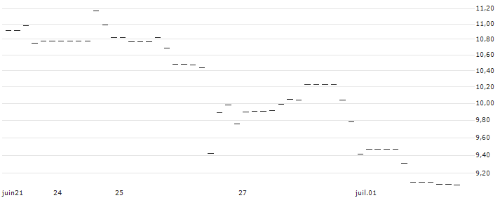 FAKTOR OPTIONSSCHEIN - DELTA AIR LINES : Grafico di Prezzo (5 giorni)