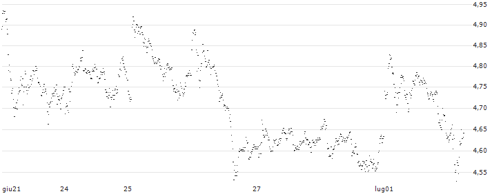 BEST UNLIMITED TURBO LONG CERTIFICATE - KBC GROEP(AE54S) : Grafico di Prezzo (5 giorni)