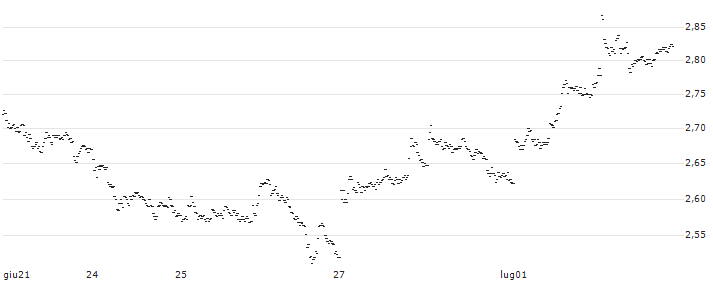 SPRINTER LONG - KONINKLIJKE BAM GROEP(A8S0G) : Grafico di Prezzo (5 giorni)