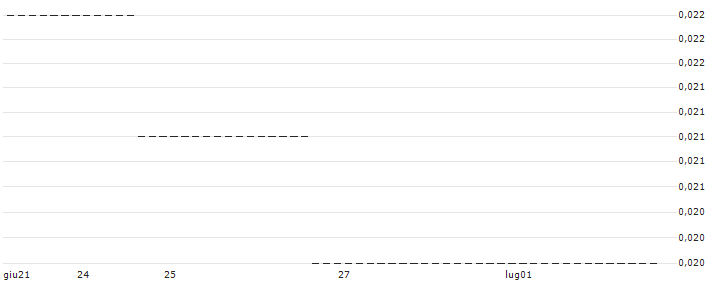 HSBC/PUT/META PLATFORMS A/140/0.1/15.01.25 : Grafico di Prezzo (5 giorni)