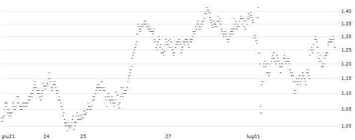 CONSTANT LEVERAGE SHORT - AMG CRITICAL MATERIALS(TZ4GB) : Grafico di Prezzo (5 giorni)