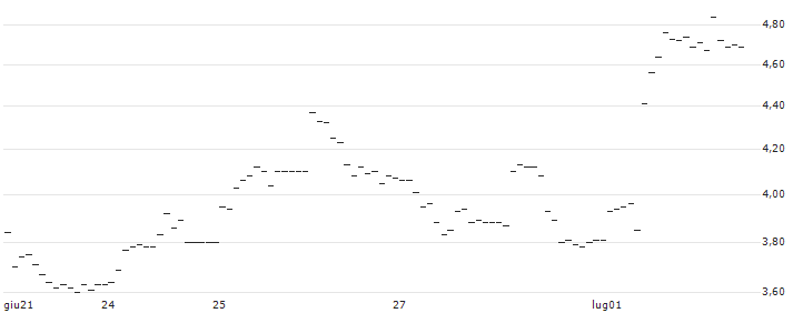 TURBO UNLIMITED LONG- OPTIONSSCHEIN OHNE STOPP-LOSS-LEVEL - DSV A/S : Grafico di Prezzo (5 giorni)