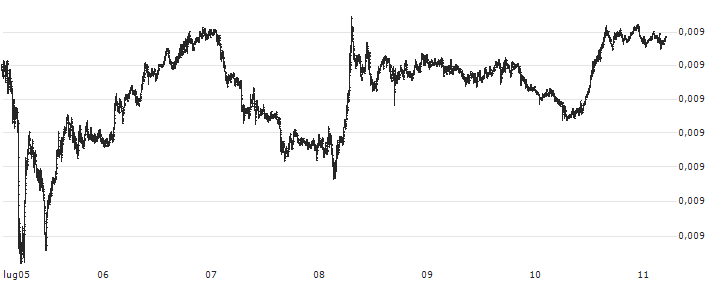 Binance Coin (BNB/BTC)(BNBBTC) : Grafico di Prezzo (5 giorni)