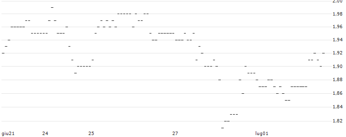 TURBO UNLIMITED SHORT- OPTIONSSCHEIN OHNE STOPP-LOSS-LEVEL - DERMAPHARM HOLDING : Grafico di Prezzo (5 giorni)