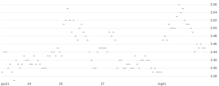 TURBO UNLIMITED LONG- OPTIONSSCHEIN OHNE STOPP-LOSS-LEVEL - ENEL : Grafico di Prezzo (5 giorni)