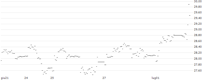 UNLIMITED TURBO SHORT - SARTORIUS VZ : Grafico di Prezzo (5 giorni)