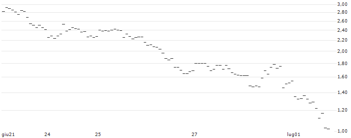 MINI-FUTURE SHORT - USD/JPY : Grafico di Prezzo (5 giorni)